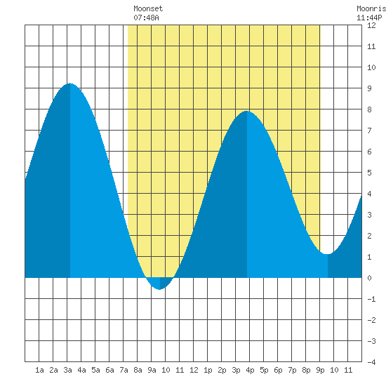 Kodiak tide chart for Friday, April 7, 2023