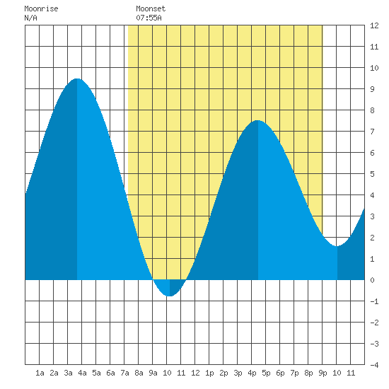 Kodiak tide chart for Saturday, April 8, 2023