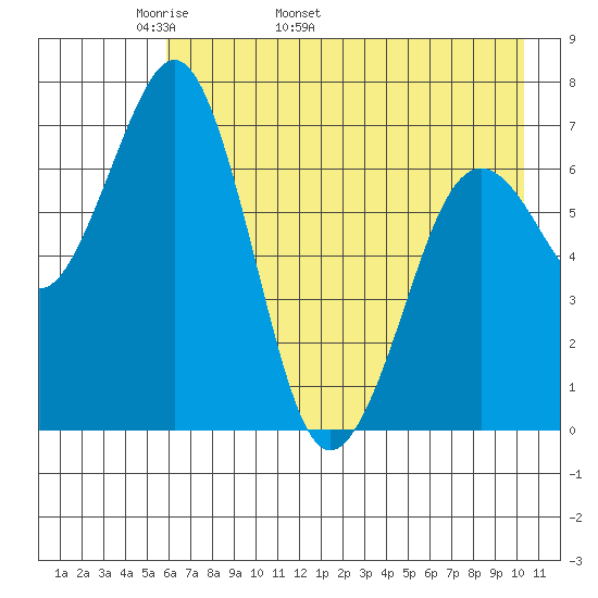 Kodiak tide chart for Thursday, May 11, 2023