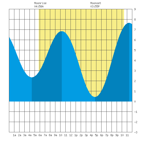 Kodiak tide chart for Sunday, May 14, 2023