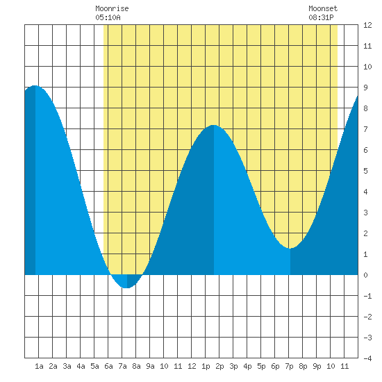 Kodiak tide chart for Wednesday, May 17, 2023