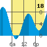 Kodiak tide chart for Thursday, May 18, 2023