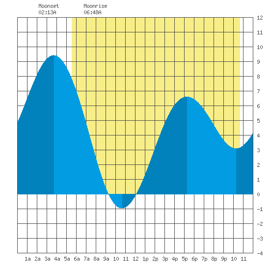 Kodiak tide chart for Monday, May 22, 2023