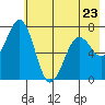 Kodiak tide chart for Tuesday, May 23, 2023