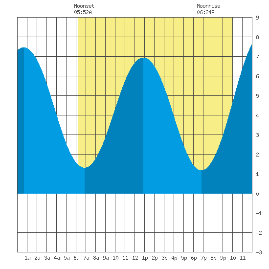 Kodiak tide chart for Tuesday, May 2, 2023