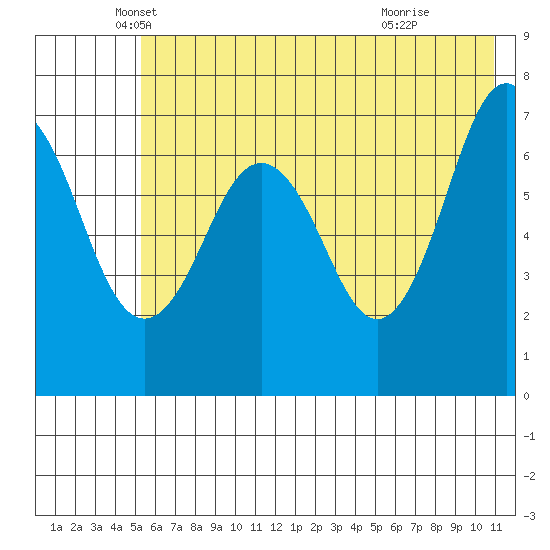 Kodiak tide chart for Tuesday, May 30, 2023