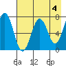 Kodiak tide chart for Thursday, May 4, 2023