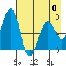 Kodiak tide chart for Monday, May 8, 2023