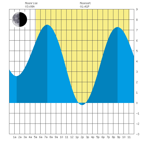 Kodiak tide chart for Saturday, June 10, 2023