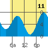 Kodiak tide chart for Sunday, June 11, 2023