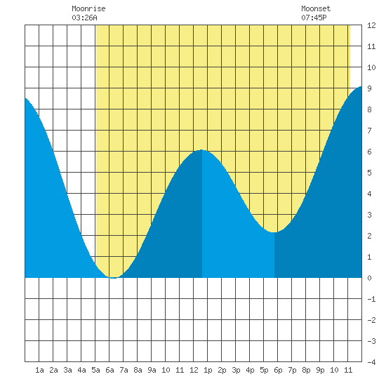 Kodiak tide chart for Wednesday, June 14, 2023