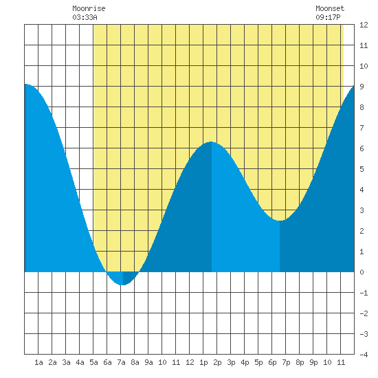 Kodiak tide chart for Thursday, June 15, 2023