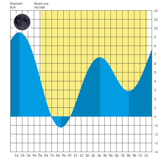 Kodiak tide chart for Saturday, June 17, 2023