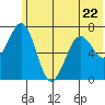 Kodiak tide chart for Thursday, June 22, 2023
