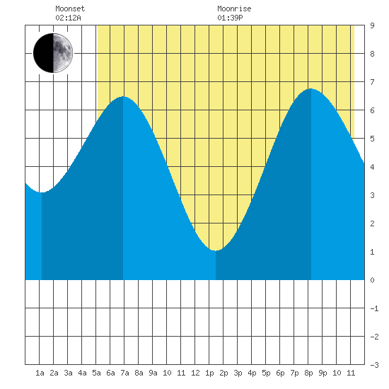 Kodiak tide chart for Sunday, June 25, 2023