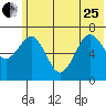 Kodiak tide chart for Sunday, June 25, 2023
