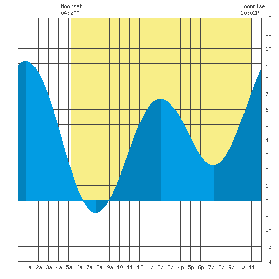 Kodiak tide chart for Friday, June 2, 2023