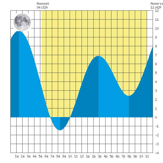 Kodiak tide chart for Saturday, June 3, 2023