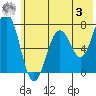 Kodiak tide chart for Saturday, June 3, 2023