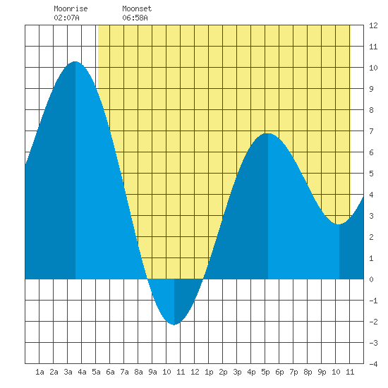 Kodiak tide chart for Tuesday, June 6, 2023