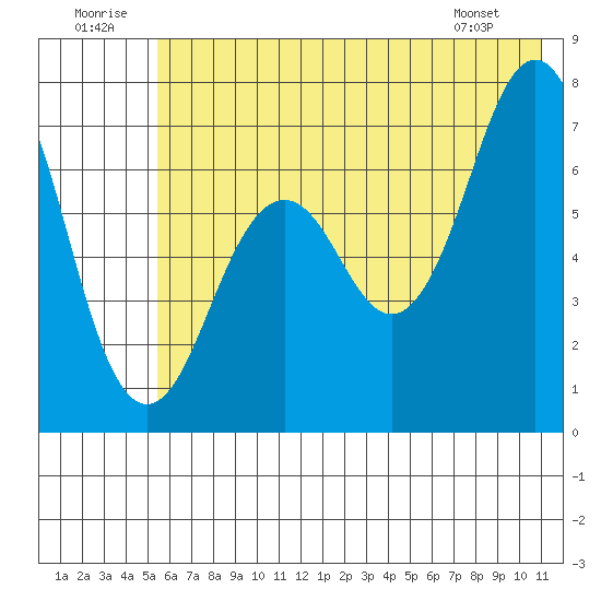Kodiak tide chart for Wednesday, July 12, 2023