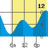 Kodiak tide chart for Wednesday, July 12, 2023