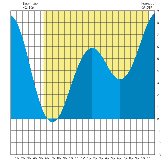 Kodiak tide chart for Friday, July 14, 2023