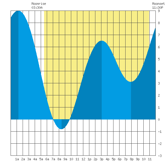 Kodiak tide chart for Sunday, July 16, 2023