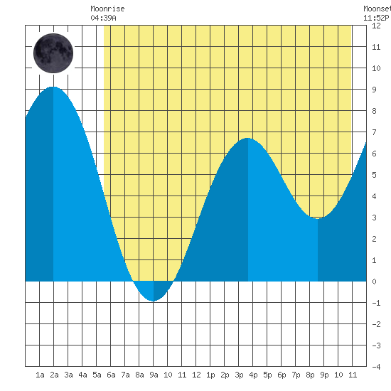 Kodiak tide chart for Monday, July 17, 2023