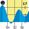 Kodiak tide chart for Monday, July 17, 2023