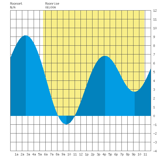 Kodiak tide chart for Tuesday, July 18, 2023