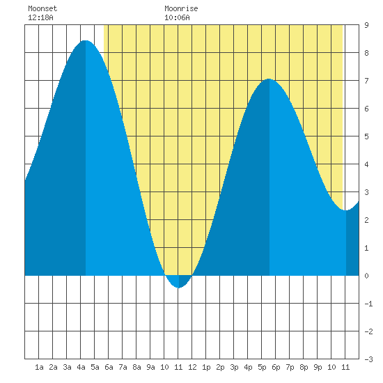 Kodiak tide chart for Friday, July 21, 2023