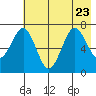 Kodiak tide chart for Sunday, July 23, 2023
