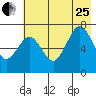 Kodiak tide chart for Tuesday, July 25, 2023