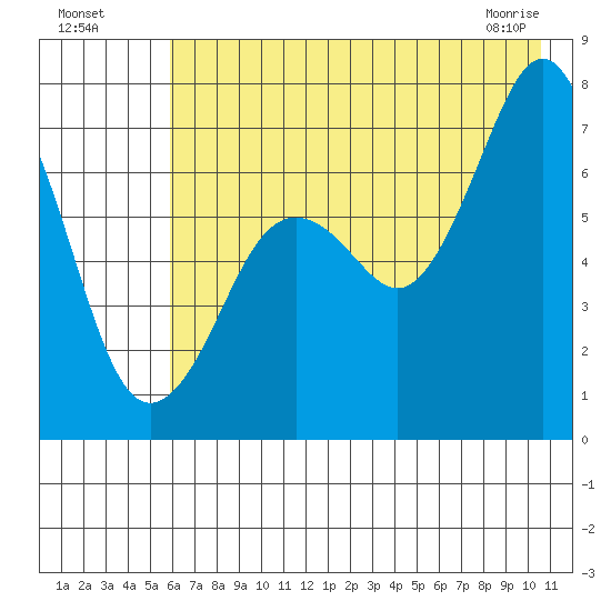 Kodiak tide chart for Friday, July 28, 2023