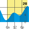 Kodiak tide chart for Friday, July 28, 2023