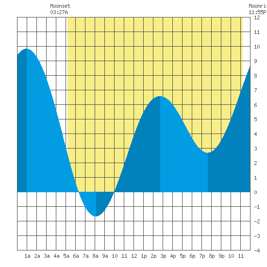 Kodiak tide chart for Sunday, July 2, 2023