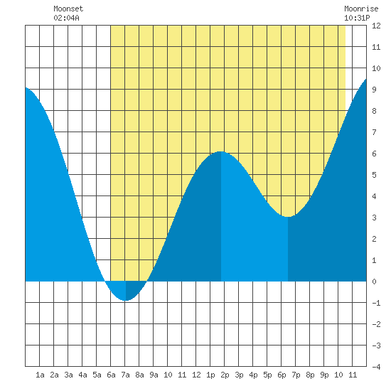 Kodiak tide chart for Sunday, July 30, 2023