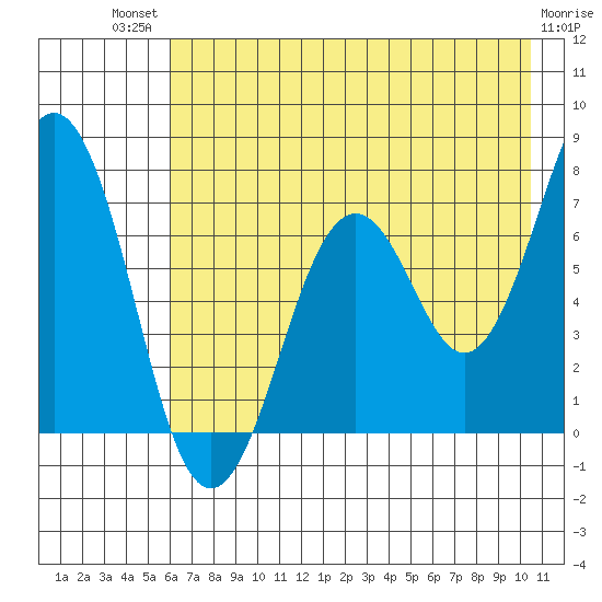 Kodiak tide chart for Monday, July 31, 2023