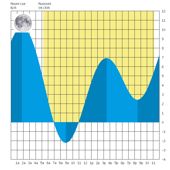 Kodiak tide chart for Monday, July 3, 2023