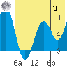 Kodiak tide chart for Monday, July 3, 2023
