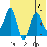 Kodiak tide chart for Friday, July 7, 2023