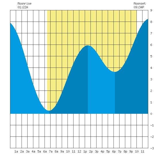 Kodiak tide chart for Saturday, August 12, 2023