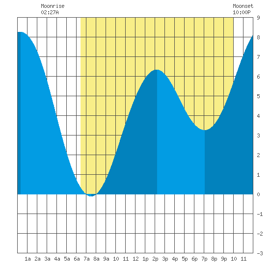 Kodiak tide chart for Sunday, August 13, 2023
