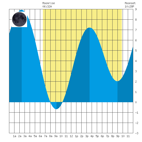 Kodiak tide chart for Wednesday, August 16, 2023