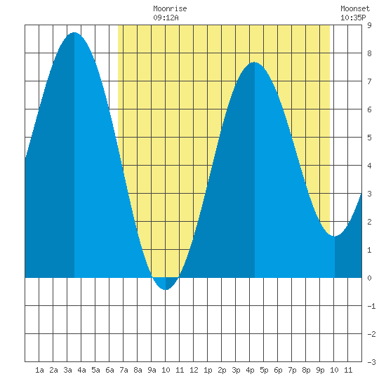 Kodiak tide chart for Friday, August 18, 2023