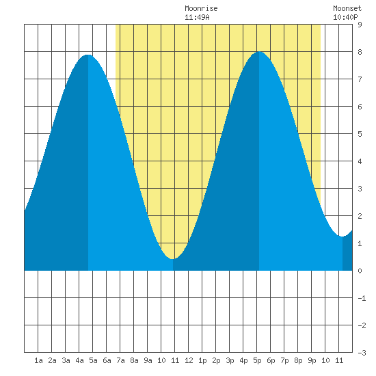 Kodiak tide chart for Sunday, August 20, 2023