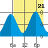 Kodiak tide chart for Monday, August 21, 2023