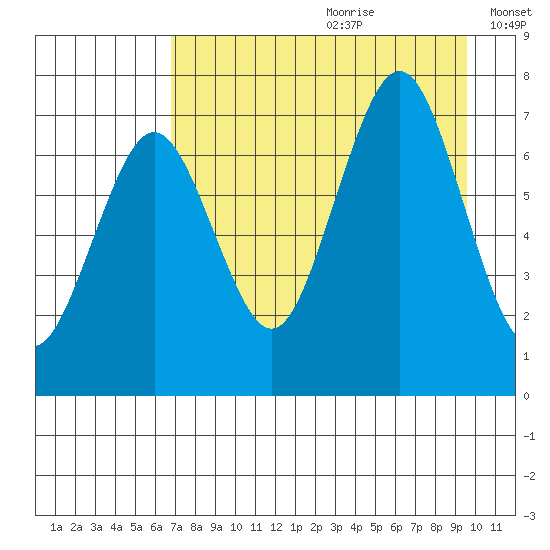 Kodiak tide chart for Tuesday, August 22, 2023