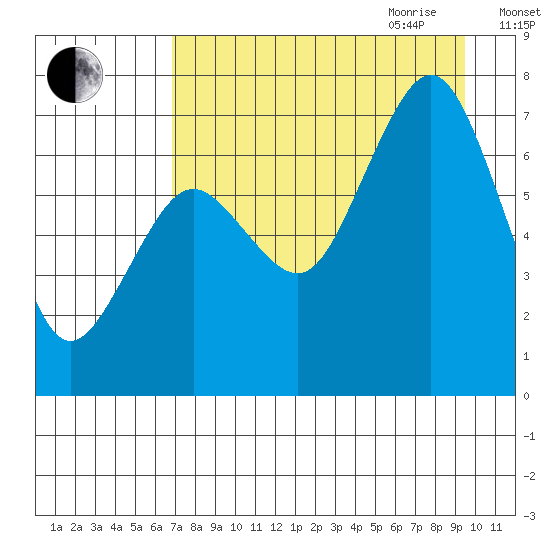 Kodiak tide chart for Thursday, August 24, 2023